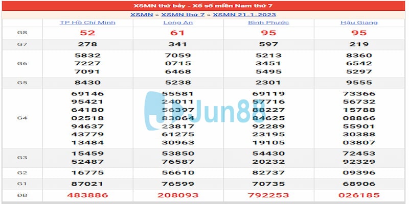 Kết quả ngày 21/01/23 đài MN